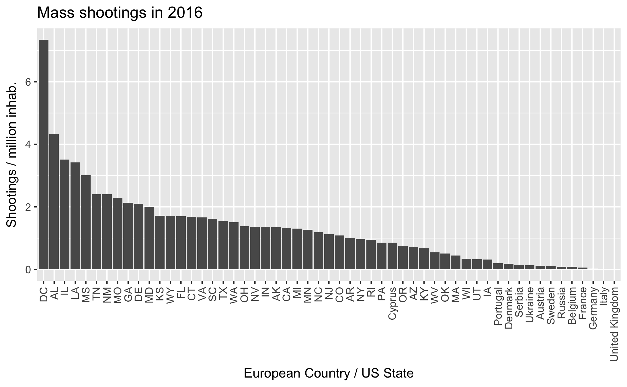 Total number of shootings in 2016, comparing USA to Europe