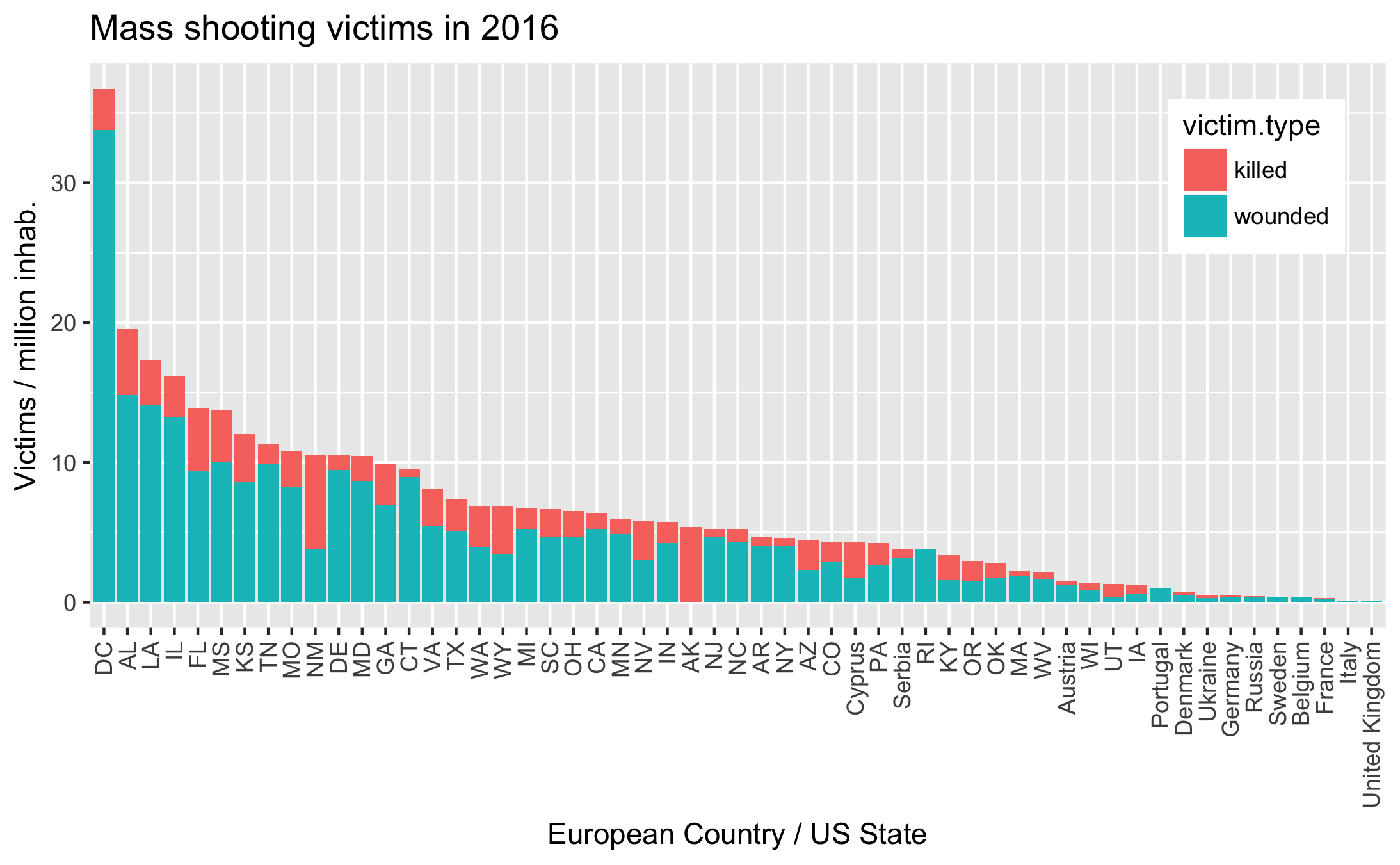 Total shooting victims in 2016, comparing USA to Europe