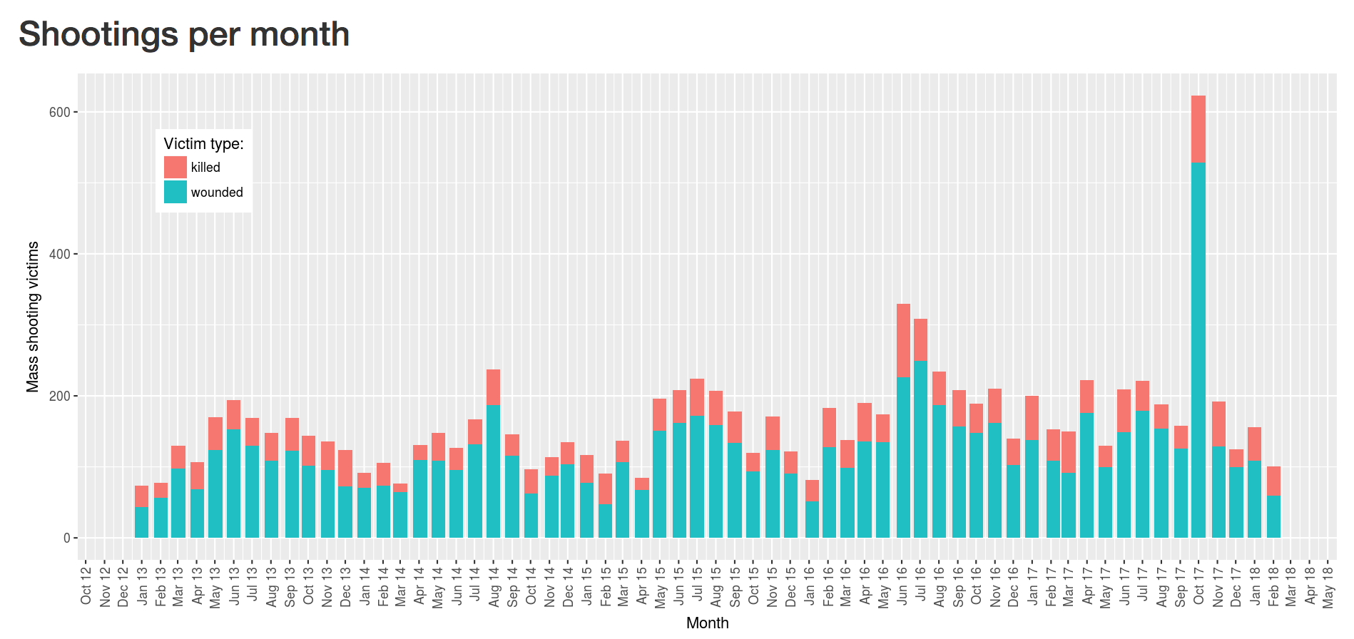 Shootings by month