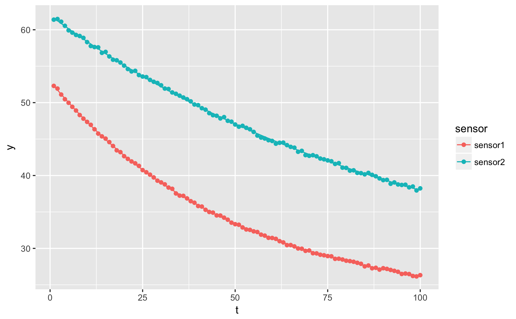 Plotting the result of an exponential fit with qplot and ggplot2