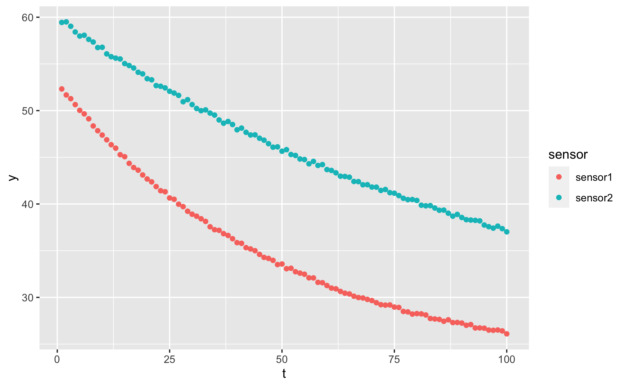 Curve fitting on batches in the tidyverse: R, dplyr, and broom · Douglas  Watson